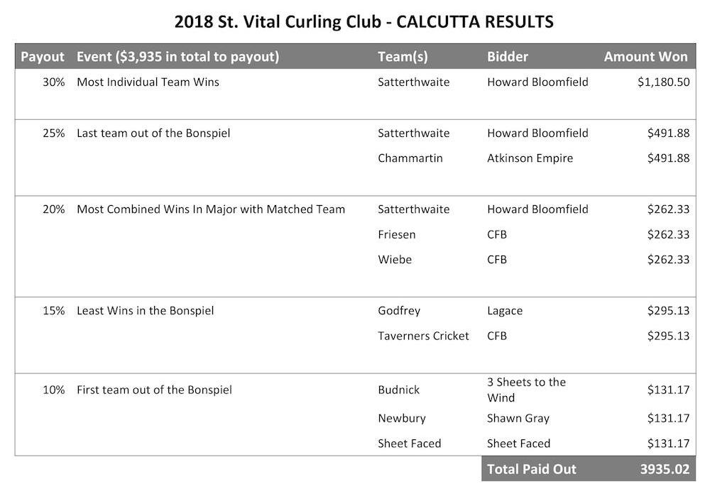 Calcutta Winners