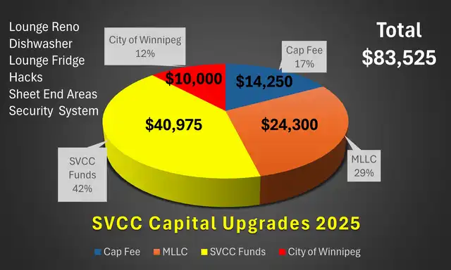 Captial Improvement Fee Info